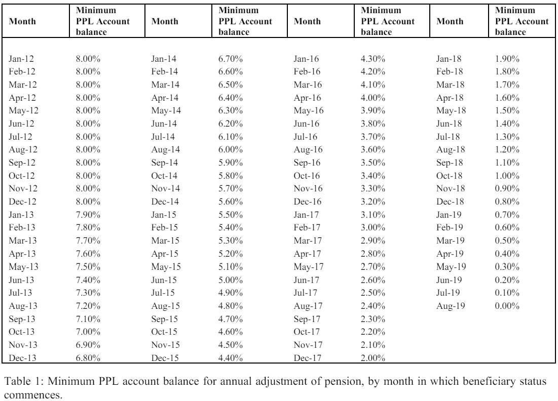 Method for the annual adjustment of pensions for persons who become beneficiary of a pension between 1 January 2012 and 31 July 2019