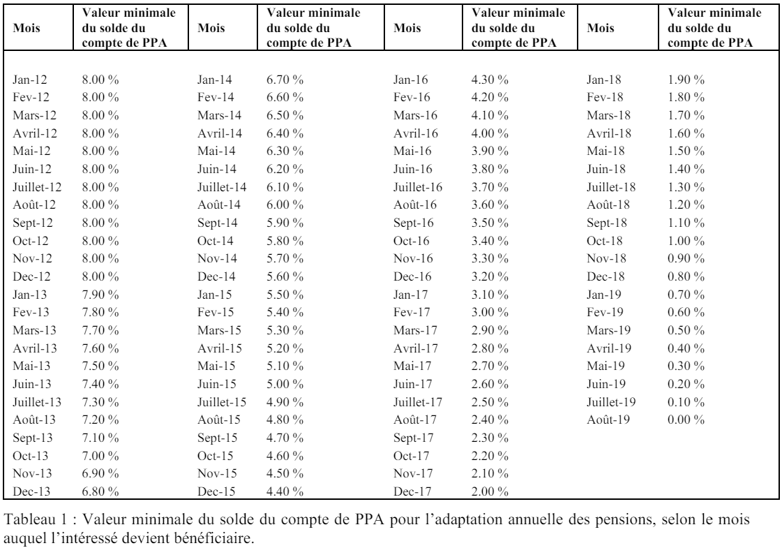 Tableau 1_Valeur minimale du solde du compte de PPA pour l’adaptation annuelle des pensions,