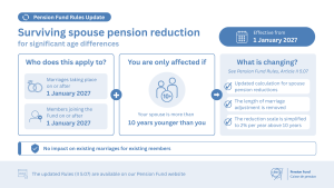 Surviving spouse pension reduction for significant age differences